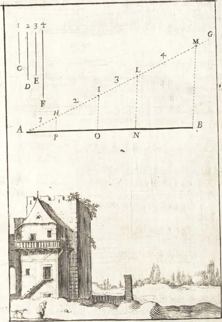 An illustration from Pratique de la geometrie sur le papier et sur le terrain : avec un nouvel ordre & une methode particuliere, 1669, leaf 200