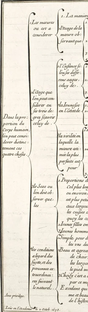 An illustration from Sentimens des plus habiles peintres du tems, sur la pratique de la peinture et sculpture : recueillis & mis en tables de preceptes, avec six discours academiques, extraits des conferences tenuës en l'Academie Royale desdits arts ... par Henry Testelin, peintre du roi, professeur & secretaire en ladite Academie, 1680, leaf 31