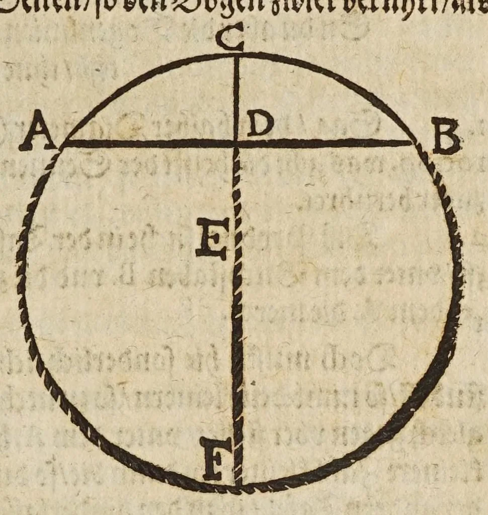 An illustration from Gründtlicher Bericht vom Feldmessen, wie man allerley Felder, Wiesen, Wälde, vnd andere Ort, durch wahren geometrischen Grund abmessen vnd Erkundigen solle : darinnen sonderlich die grosse Irrthumben, so bisshero in dieser Kunst vorgangen, eröffnet vnd verbessert werden : dessgleichen von dem Marscheiden, Bergwercken, Wasserwagen, vnd andern herrlichen Erfindungen nutzlicher Bericht., 1615, leaf 135