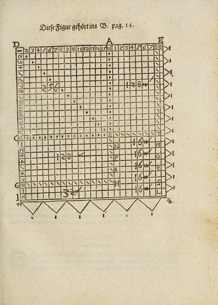 An illustration from Gründtlicher Bericht vom Feldmessen, wie man allerley Felder, Wiesen, Wälde, vnd andere Ort, durch wahren geometrischen Grund abmessen vnd Erkundigen solle : darinnen sonderlich die grosse Irrthumben, so bisshero in dieser Kunst vorgangen, eröffnet vnd verbessert werden : dessgleichen von dem Marscheiden, Bergwercken, Wasserwagen, vnd andern herrlichen Erfindungen nutzlicher Bericht., 1615, leaf 15