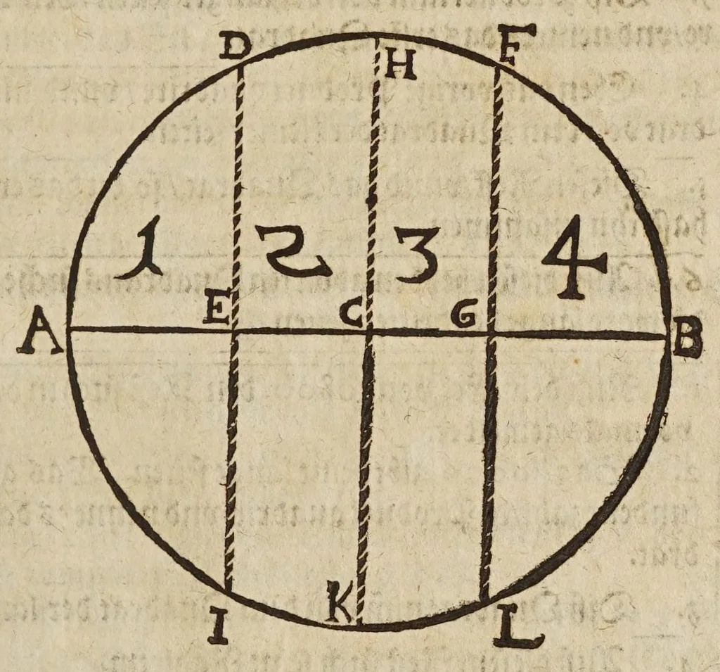 An illustration from Gründtlicher Bericht vom Feldmessen, wie man allerley Felder, Wiesen, Wälde, vnd andere Ort, durch wahren geometrischen Grund abmessen vnd Erkundigen solle : darinnen sonderlich die grosse Irrthumben, so bisshero in dieser Kunst vorgangen, eröffnet vnd verbessert werden : dessgleichen von dem Marscheiden, Bergwercken, Wasserwagen, vnd andern herrlichen Erfindungen nutzlicher Bericht., 1615, leaf 171