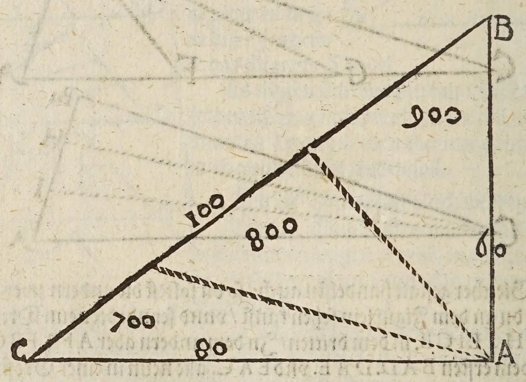 An illustration from Gründtlicher Bericht vom Feldmessen, wie man allerley Felder, Wiesen, Wälde, vnd andere Ort, durch wahren geometrischen Grund abmessen vnd Erkundigen solle : darinnen sonderlich die grosse Irrthumben, so bisshero in dieser Kunst vorgangen, eröffnet vnd verbessert werden : dessgleichen von dem Marscheiden, Bergwercken, Wasserwagen, vnd andern herrlichen Erfindungen nutzlicher Bericht., 1615, leaf 198