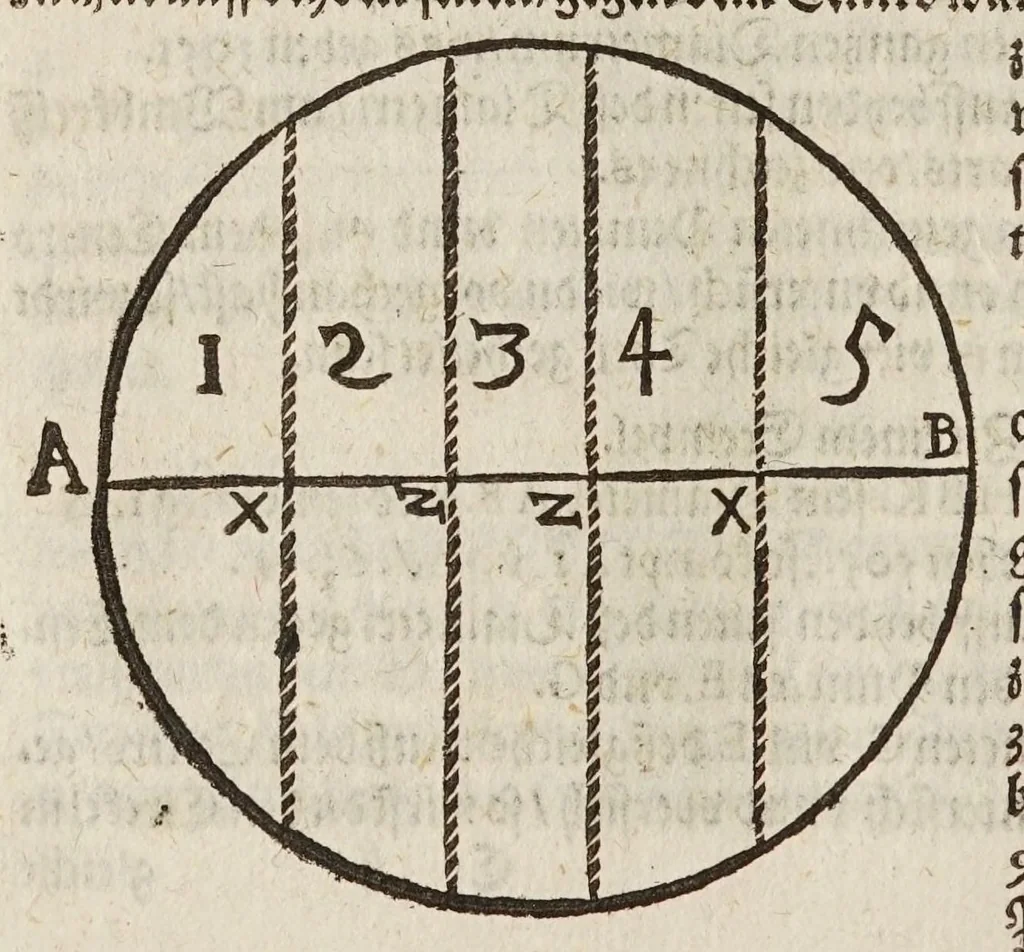 An illustration from Gründtlicher Bericht vom Feldmessen, wie man allerley Felder, Wiesen, Wälde, vnd andere Ort, durch wahren geometrischen Grund abmessen vnd Erkundigen solle : darinnen sonderlich die grosse Irrthumben, so bisshero in dieser Kunst vorgangen, eröffnet vnd verbessert werden : dessgleichen von dem Marscheiden, Bergwercken, Wasserwagen, vnd andern herrlichen Erfindungen nutzlicher Bericht., 1615, leaf 208