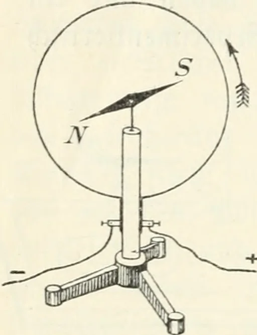 An illustration from Grundlagen der Elekrotechnik, 1907, leaf 23