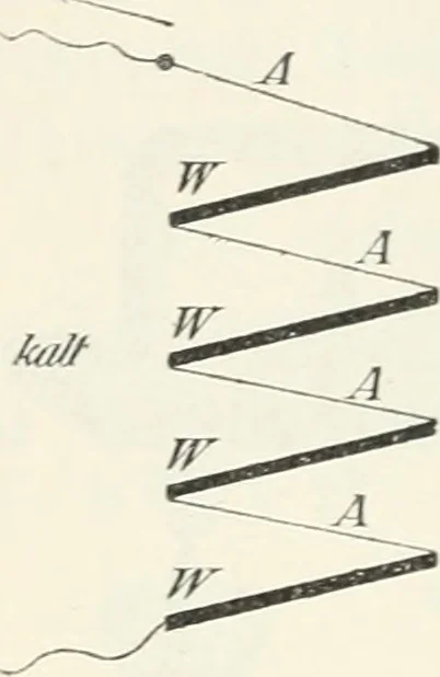 An illustration from Grundlagen der Elekrotechnik, 1907, leaf 29