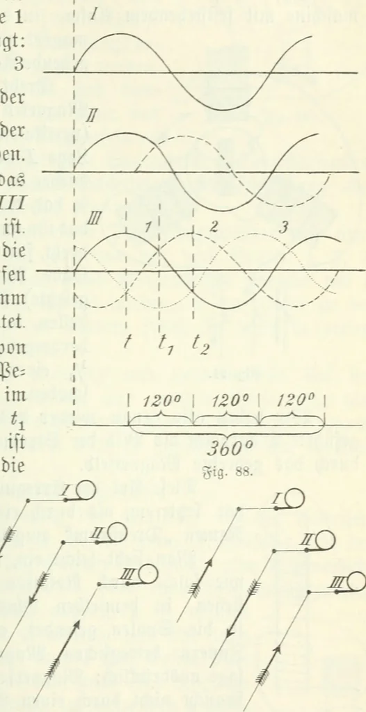 An illustration from Grundlagen der Elekrotechnik, 1907, leaf 78