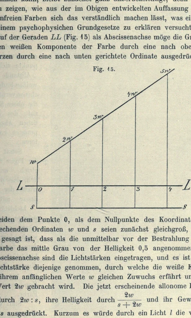 An illustration from Grundzüge der Lehre vom Lichtsinn, 1920, leaf 107