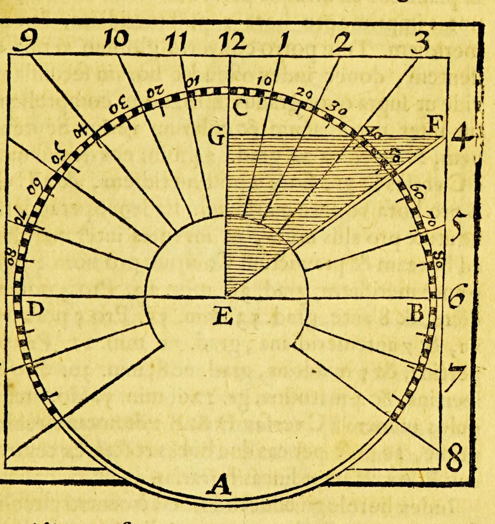 An illustration from Guilielmi Blaeu Institutio astronomica de usu globorum & sphaerarum caelestium ac terrestrium: : duabus partibus adornata, una, secundum hypothesin Ptolemaei, per terram quiescentem. Altera, juxta mentem N. Copernici, per terram mobilem., 1652, leaf 147