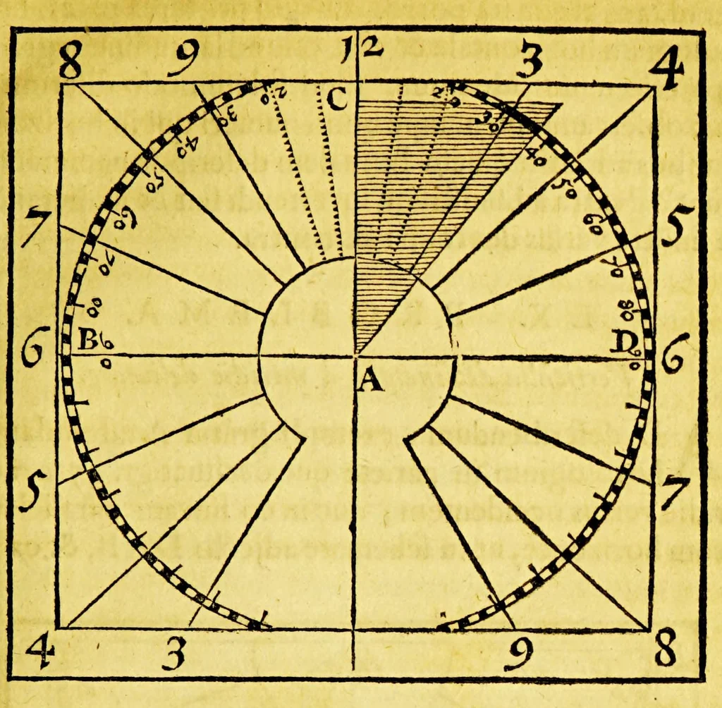 An illustration from Guilielmi Blaeu Institutio astronomica de usu globorum & sphaerarum caelestium ac terrestrium: : duabus partibus adornata, una, secundum hypothesin Ptolemaei, per terram quiescentem. Altera, juxta mentem N. Copernici, per terram mobilem., 1652, leaf 151