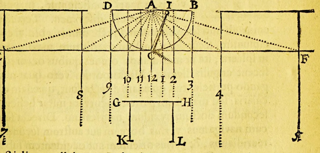 An illustration from Guilielmi Blaeu Institutio astronomica de usu globorum & sphaerarum caelestium ac terrestrium: : duabus partibus adornata, una, secundum hypothesin Ptolemaei, per terram quiescentem. Altera, juxta mentem N. Copernici, per terram mobilem., 1652, leaf 173