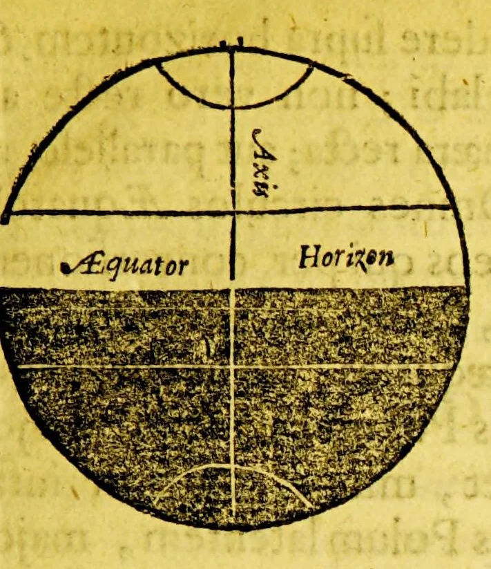 An illustration from Guilielmi Blaeu Institutio astronomica de usu globorum & sphaerarum caelestium ac terrestrium: : duabus partibus adornata, una, secundum hypothesin Ptolemaei, per terram quiescentem. Altera, juxta mentem N. Copernici, per terram mobilem., 1652, leaf 63