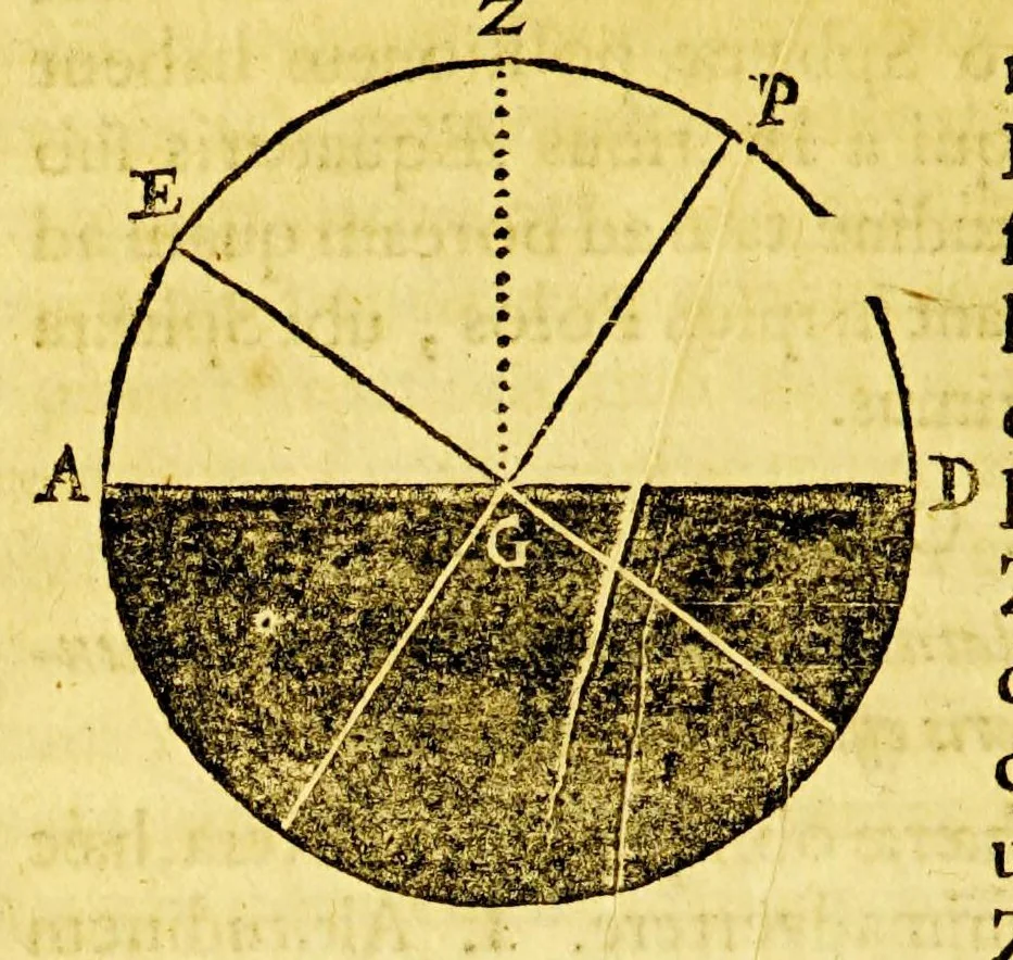 An illustration from Guilielmi Blaeu Institutio astronomica de usu globorum & sphaerarum caelestium ac terrestrium: : duabus partibus adornata, una, secundum hypothesin Ptolemaei, per terram quiescentem. Altera, juxta mentem N. Copernici, per terram mobilem., 1652, leaf 66