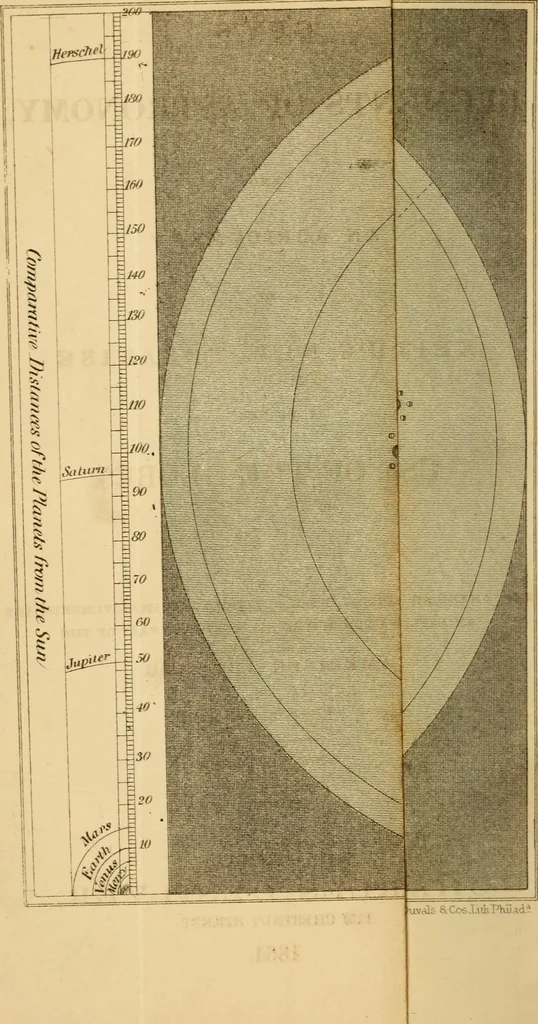 An illustration from Guy's Elements of astronomy : and an abridgment of Keith's New treastise on the use of the globes, 1864, leaf 5