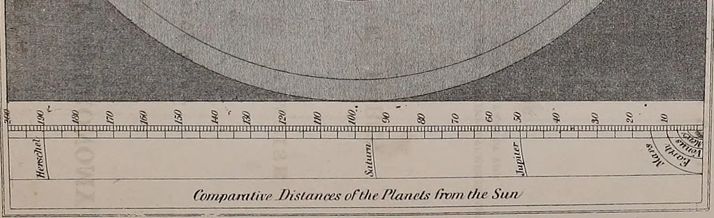 An illustration from Guy's Elements of astronomy : and an abridgment of Keith's New treastise on the use of the globes, 1864, leaf 7