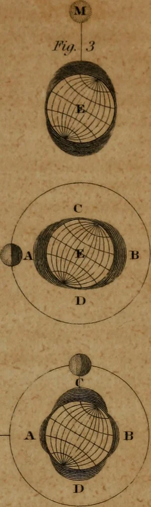 An illustration from Guy's elements of astronomy, and an abridgement of Keith's New treatise on the use of the globes, 1832, leaf 164