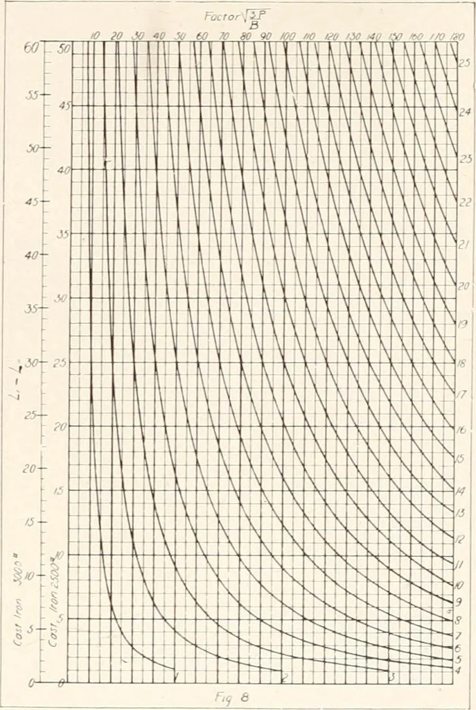 An illustration from Handbook for architects and builders, 1898, leaf 312