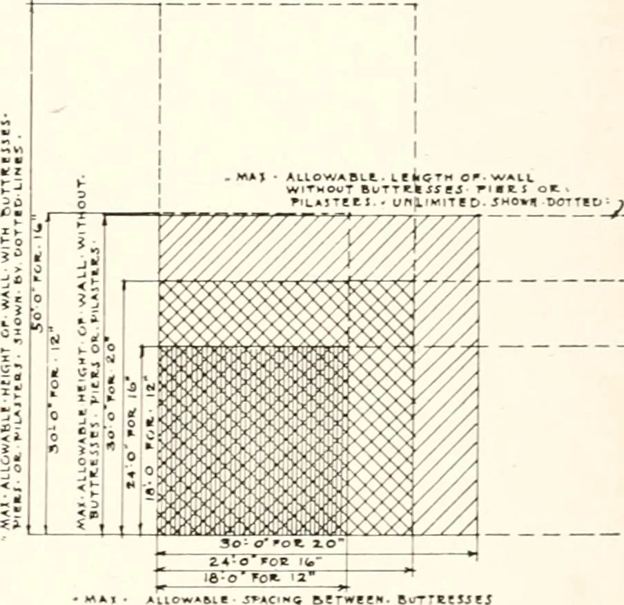 An illustration from Handbook for architects and builders, 1898, leaf 172