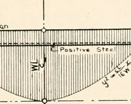 An illustration from Handbook for architects and builders, 1898, leaf 274