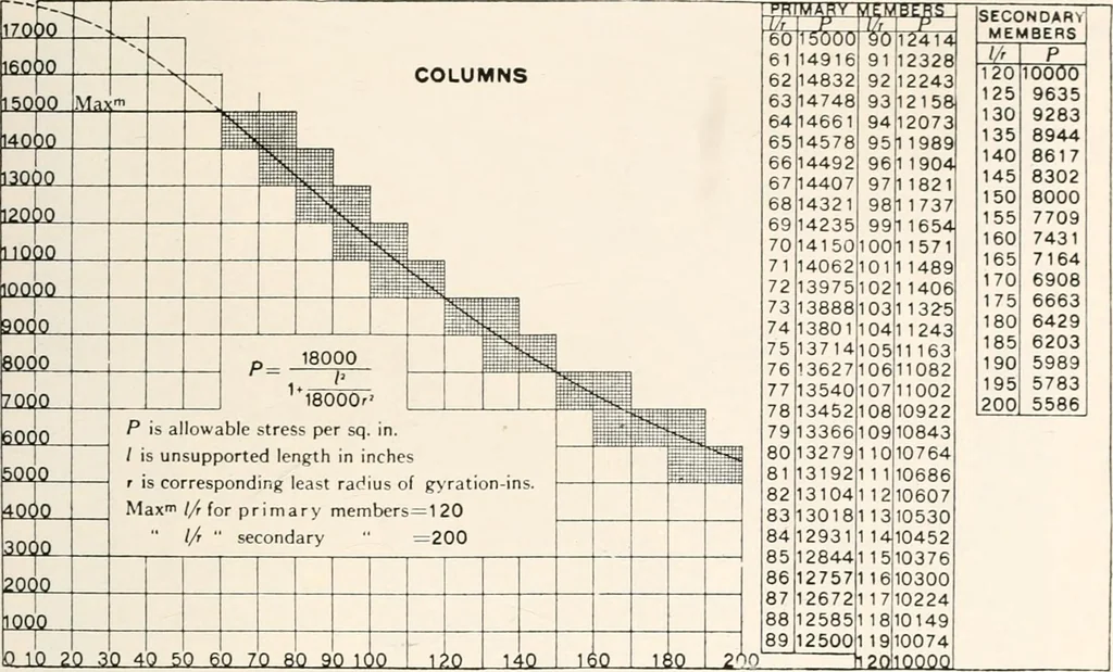 An illustration from Handbook for architects and builders, 1898, leaf 392