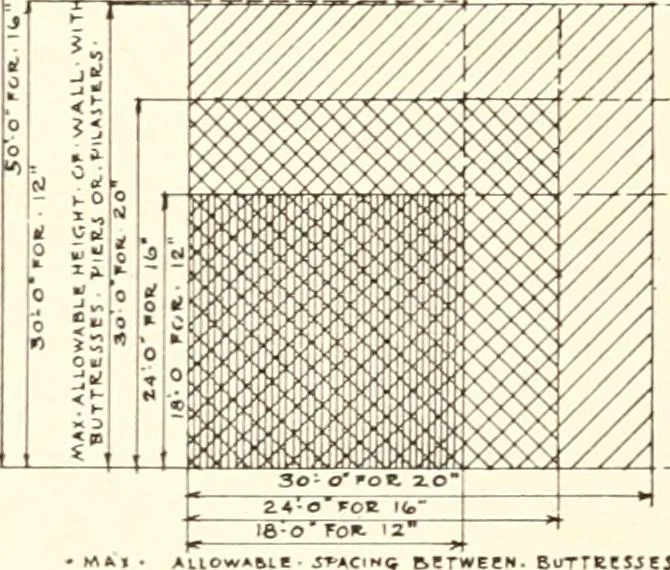 An illustration from Handbook for architects and builders, 1898, leaf 241