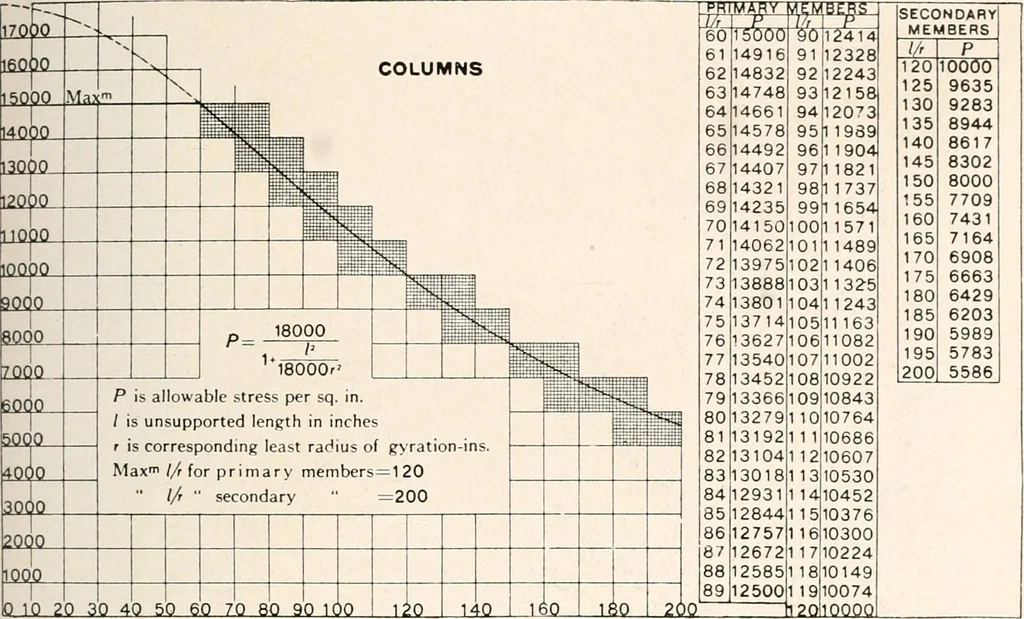 An illustration from Handbook for architects and builders, 1898, leaf 410