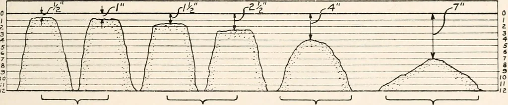 An illustration from Handbook for architects and builders, 1898, leaf 471