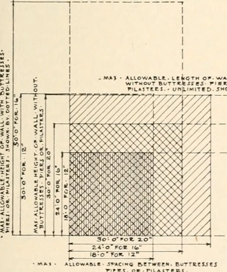 An illustration from Handbook for architects and builders, 1898, leaf 247