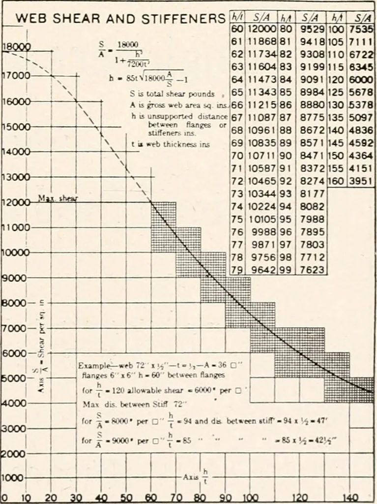 An illustration from Handbook for architects and builders, 1898, leaf 435