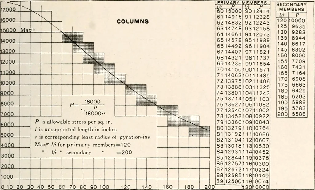 An illustration from Handbook for architects and builders, 1898, leaf 437