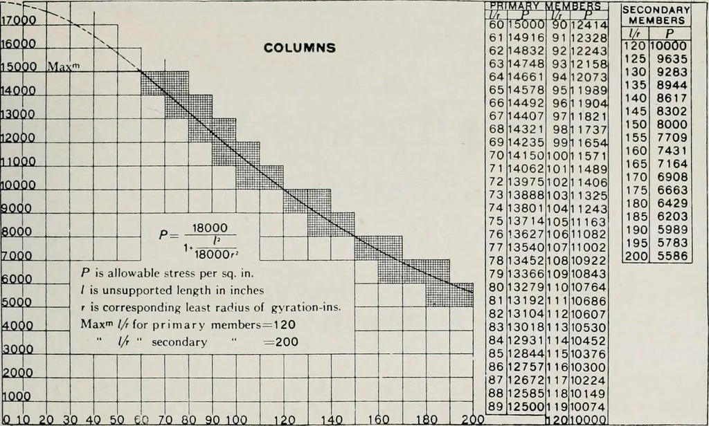 An illustration from Handbook for architects and builders, 1898, leaf 433