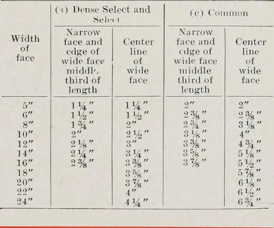 An illustration from Handbook for architects and builders, 1898, leaf 505