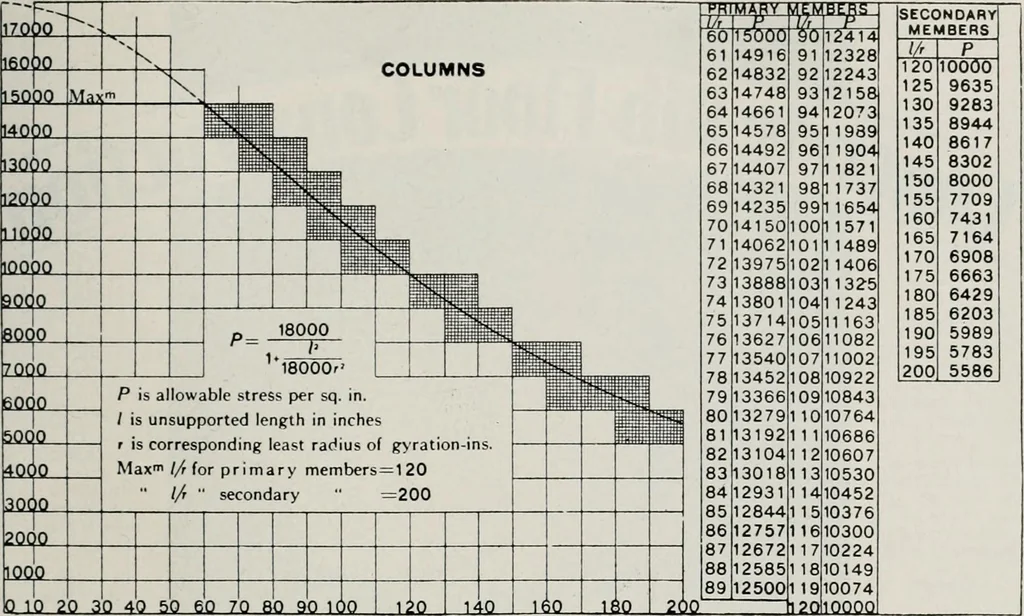 An illustration from Handbook for architects and builders, 1898, leaf 448