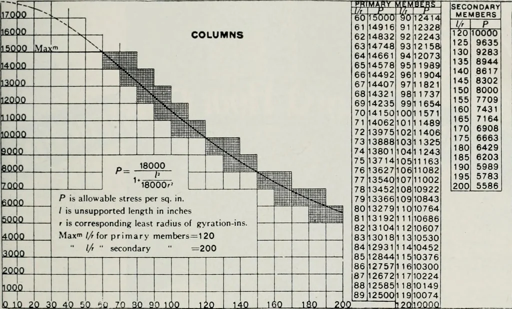 An illustration from Handbook for architects and builders, 1898, leaf 400