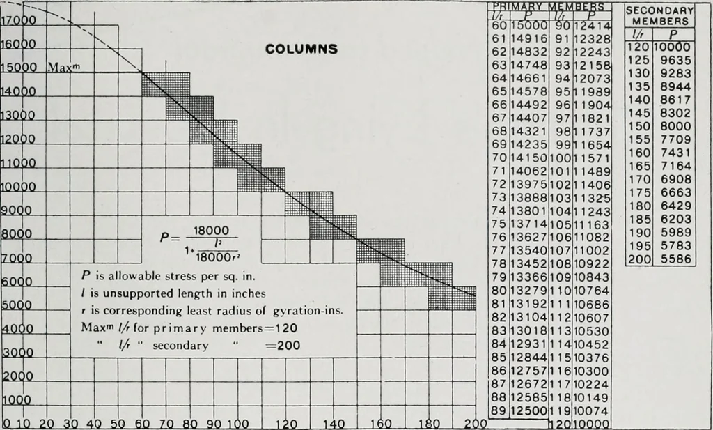 An illustration from Handbook for architects and builders, 1898, leaf 350