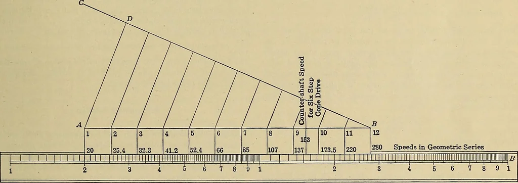 An illustration from Handbook for machine designers, shop men and draftsmen, 1916, leaf 101
