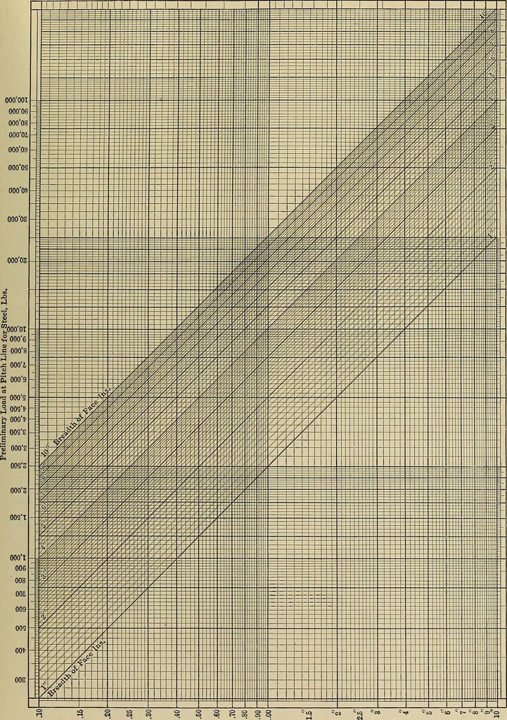 An illustration from Handbook for machine designers, shop men and draftsmen, 1916, leaf 119