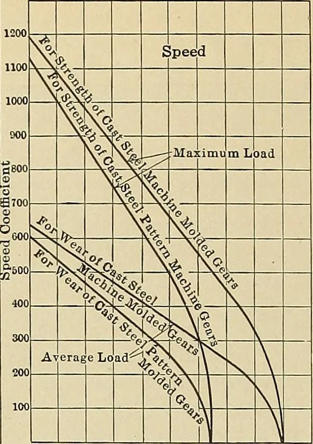 An illustration from Handbook for machine designers, shop men and draftsmen, 1916, leaf 120