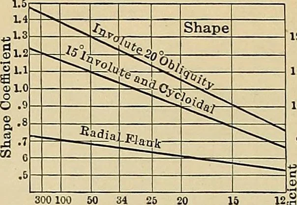 An illustration from Handbook for machine designers, shop men and draftsmen, 1916, leaf 120