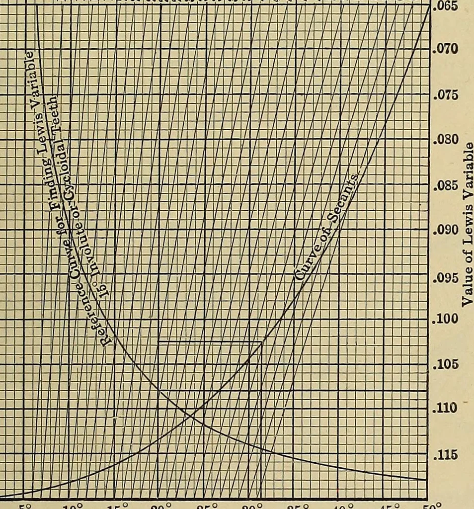 An illustration from Handbook for machine designers, shop men and draftsmen, 1916, leaf 137