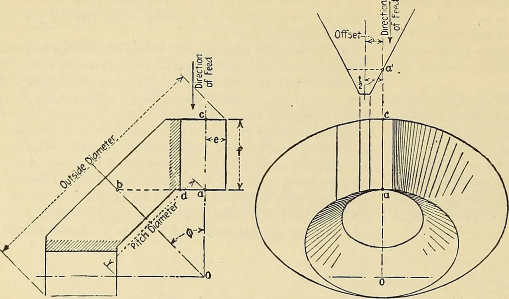 An illustration from Handbook for machine designers, shop men and draftsmen, 1916, leaf 140