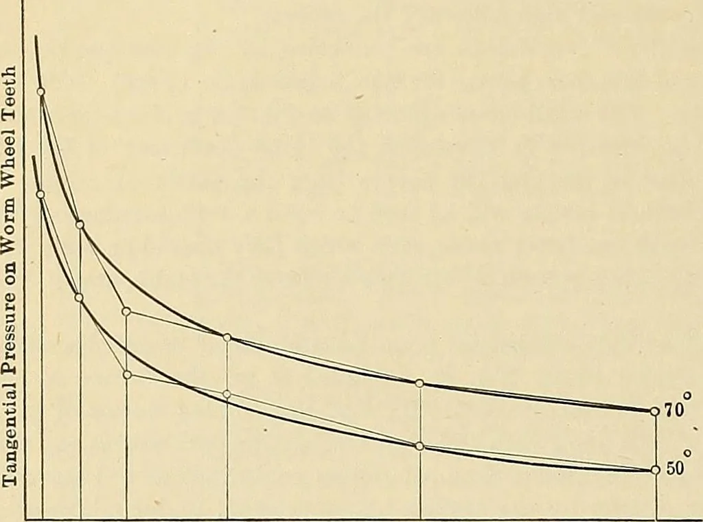 An illustration from Handbook for machine designers, shop men and draftsmen, 1916, leaf 152