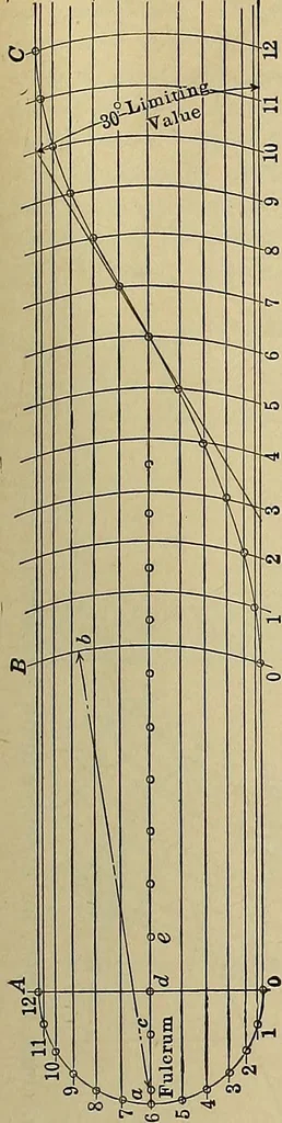 An illustration from Handbook for machine designers, shop men and draftsmen, 1916, leaf 207