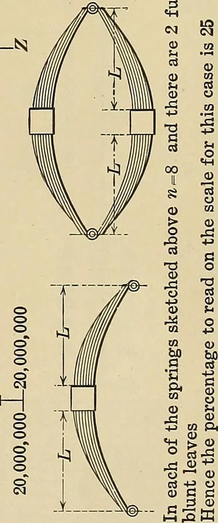 An illustration from Handbook for machine designers, shop men and draftsmen, 1916, leaf 223