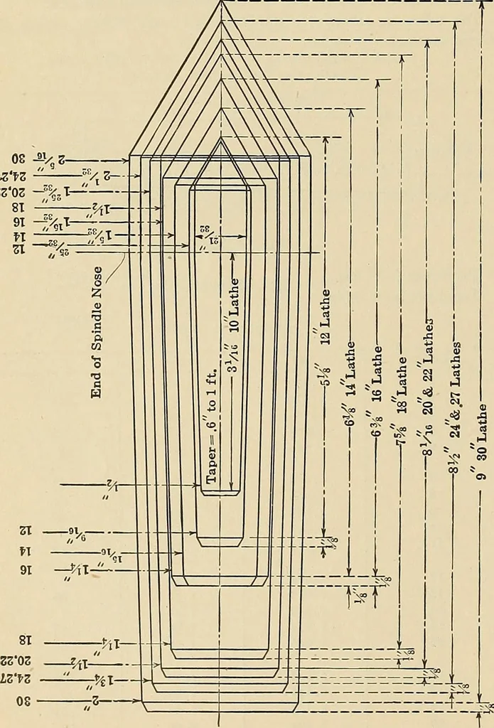 An illustration from Handbook for machine designers, shop men and draftsmen, 1916, leaf 290