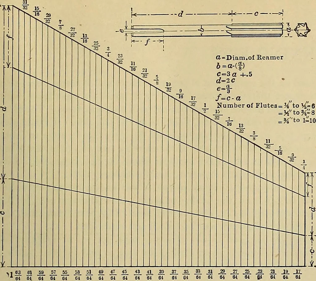 An illustration from Handbook for machine designers, shop men and draftsmen, 1916, leaf 307
