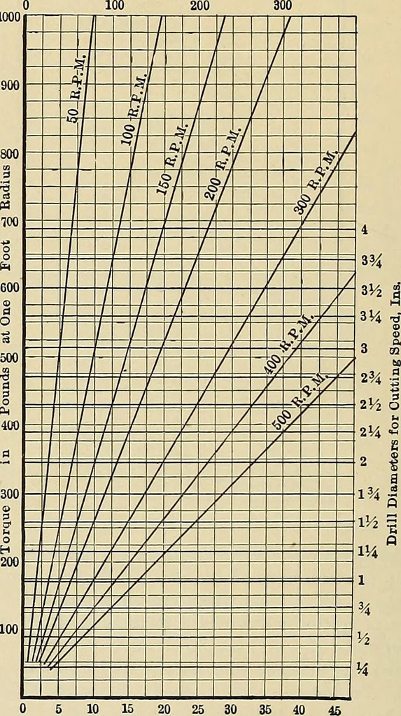 An illustration from Handbook for machine designers, shop men and draftsmen, 1916, leaf 346