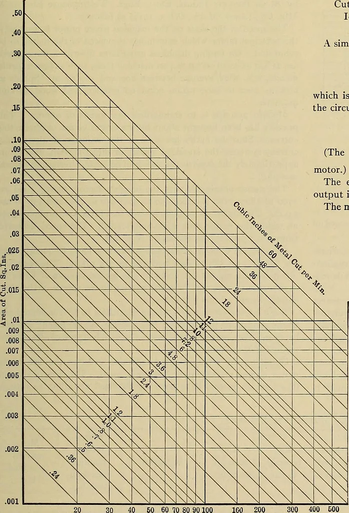 An illustration from Handbook for machine designers, shop men and draftsmen, 1916, leaf 359