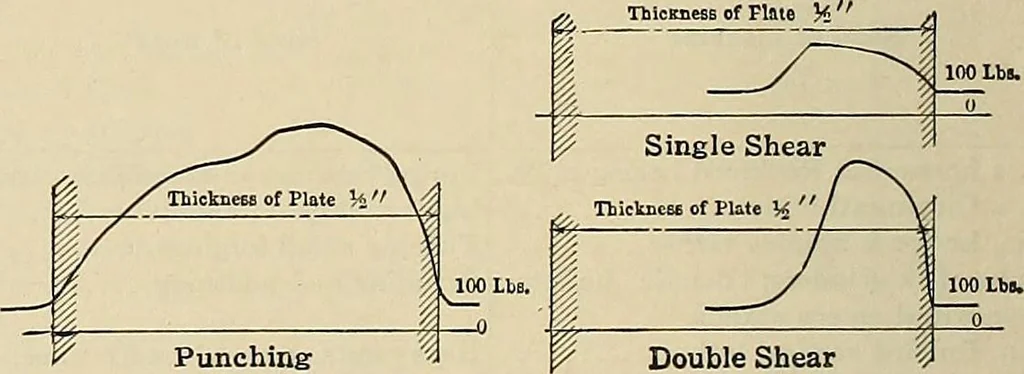 An illustration from Handbook for machine designers, shop men and draftsmen, 1916, leaf 366