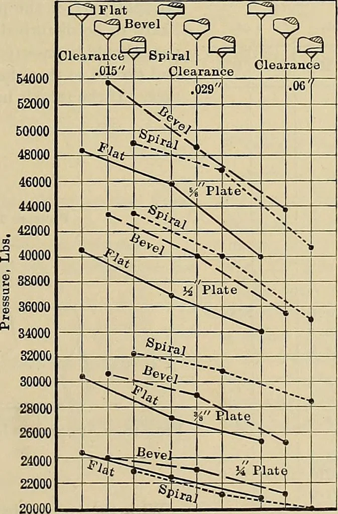 An illustration from Handbook for machine designers, shop men and draftsmen, 1916, leaf 367