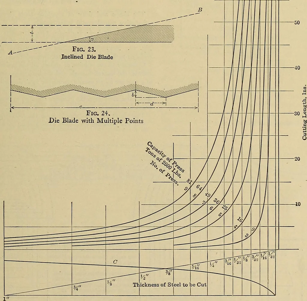 An illustration from Handbook for machine designers, shop men and draftsmen, 1916, leaf 373